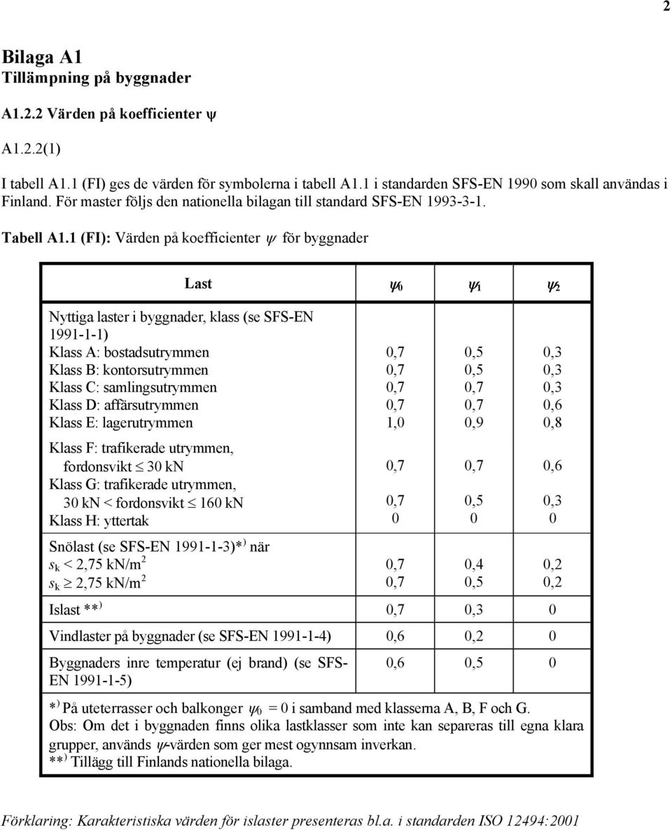 1 (FI): Värden på koefficienter ψ för byggnader Nyttiga laster i byggnader, klass (se SFS-EN 1991-1-1) Klass A: bostadsutrymmen Klass B: kontorsutrymmen Klass C: samlingsutrymmen Klass D: