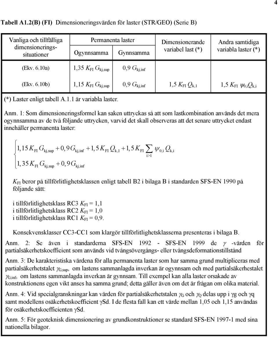 samtidiga variabla laster (*) (Ekv. 6.10a) 1,35 K FI G kj,sup 0,9 G kj,inf (Ekv. 6.10b) 1,15 K FI G kj,sup 0,9 G kj,inf 1,5 K FI Q k,1 1,5 K FI ψ 0,i Q k,i (*) Laster enligt tabell A.1.1 är variabla laster.