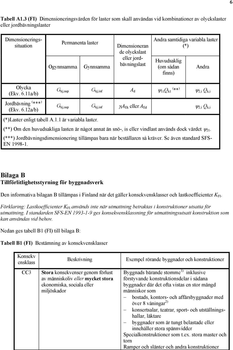 olyckslast eller jordbävningslast Andra samtidiga variabla laster (*) Huvudsaklig (om sådan finns) Andra Olycka (Ekv. 6.