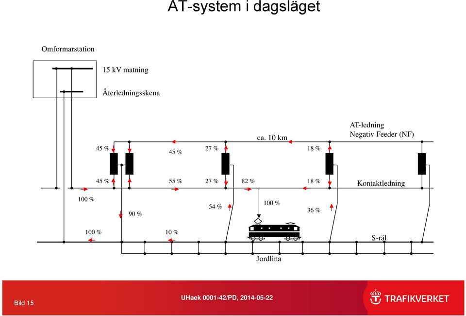 10 km 18 % AT-ledning Negativ Feeder (NF) 45 % 55 % 27 %