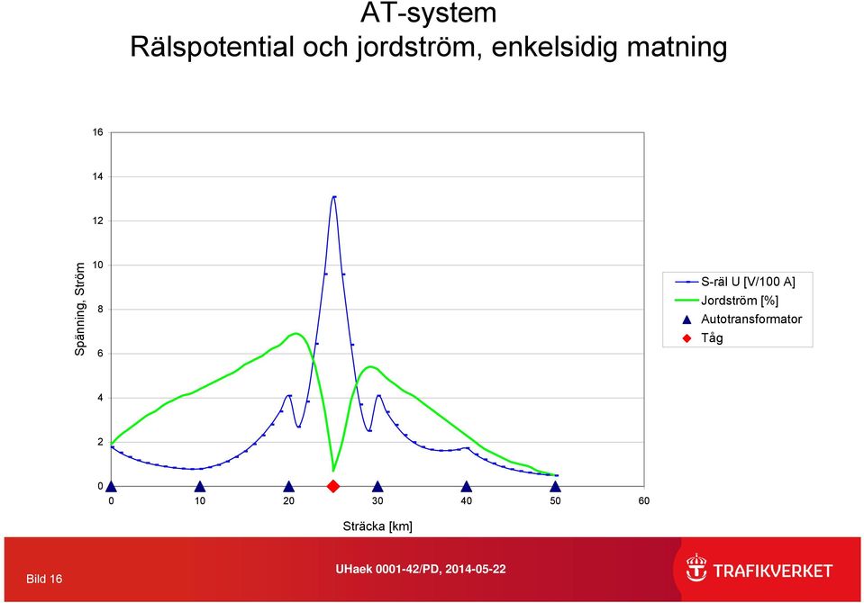 8 6 S-räl U [V/100 A] Jordström [%]