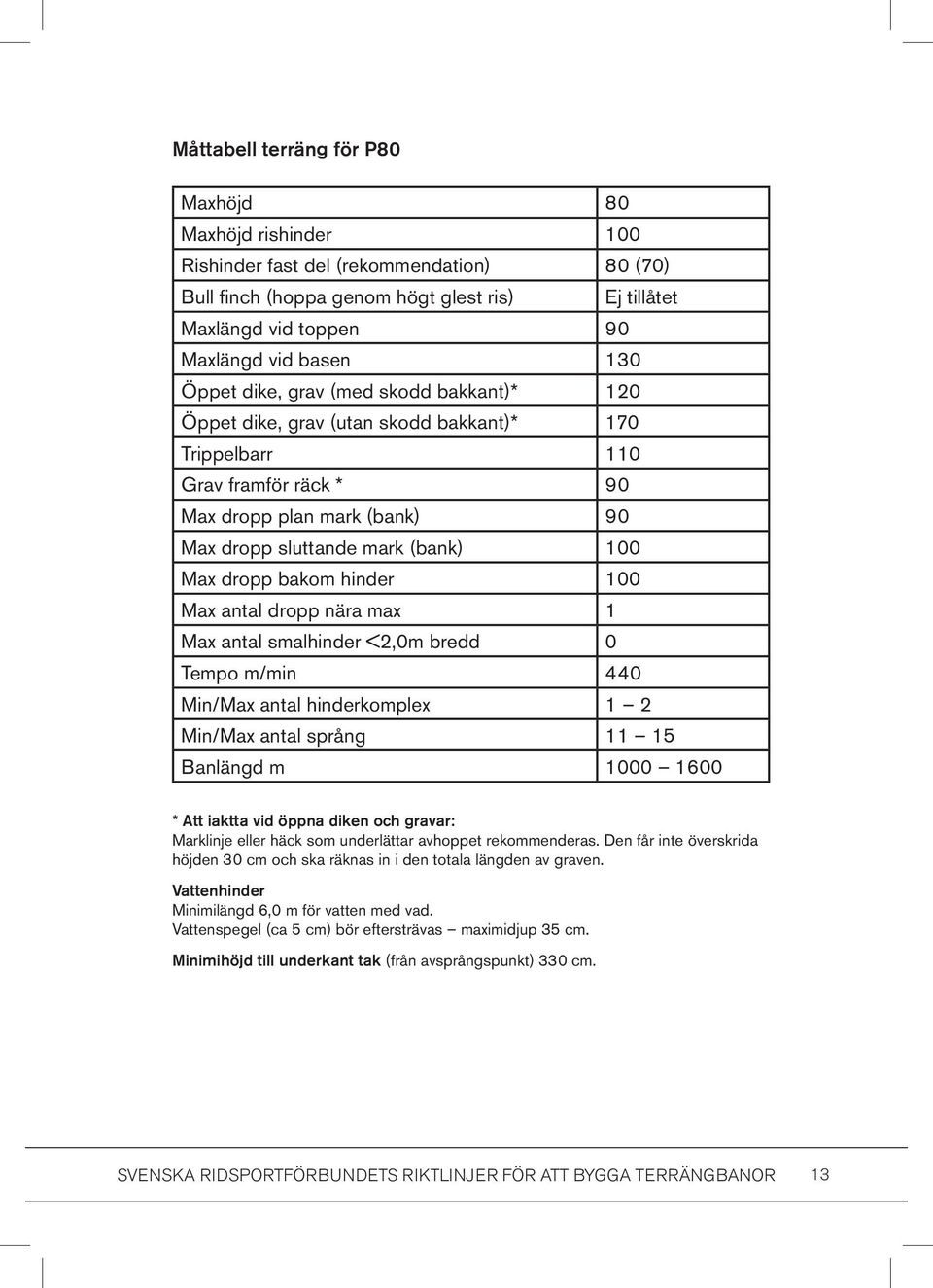 dropp bakom hinder 100 Max antal dropp nära max 1 Max antal smalhinder <2,0m bredd 0 Tempo m/min 440 Min/Max antal hinderkomplex 1 2 Min/Max antal språng 11 15 Banlängd m 1000 1600 * Att iaktta vid