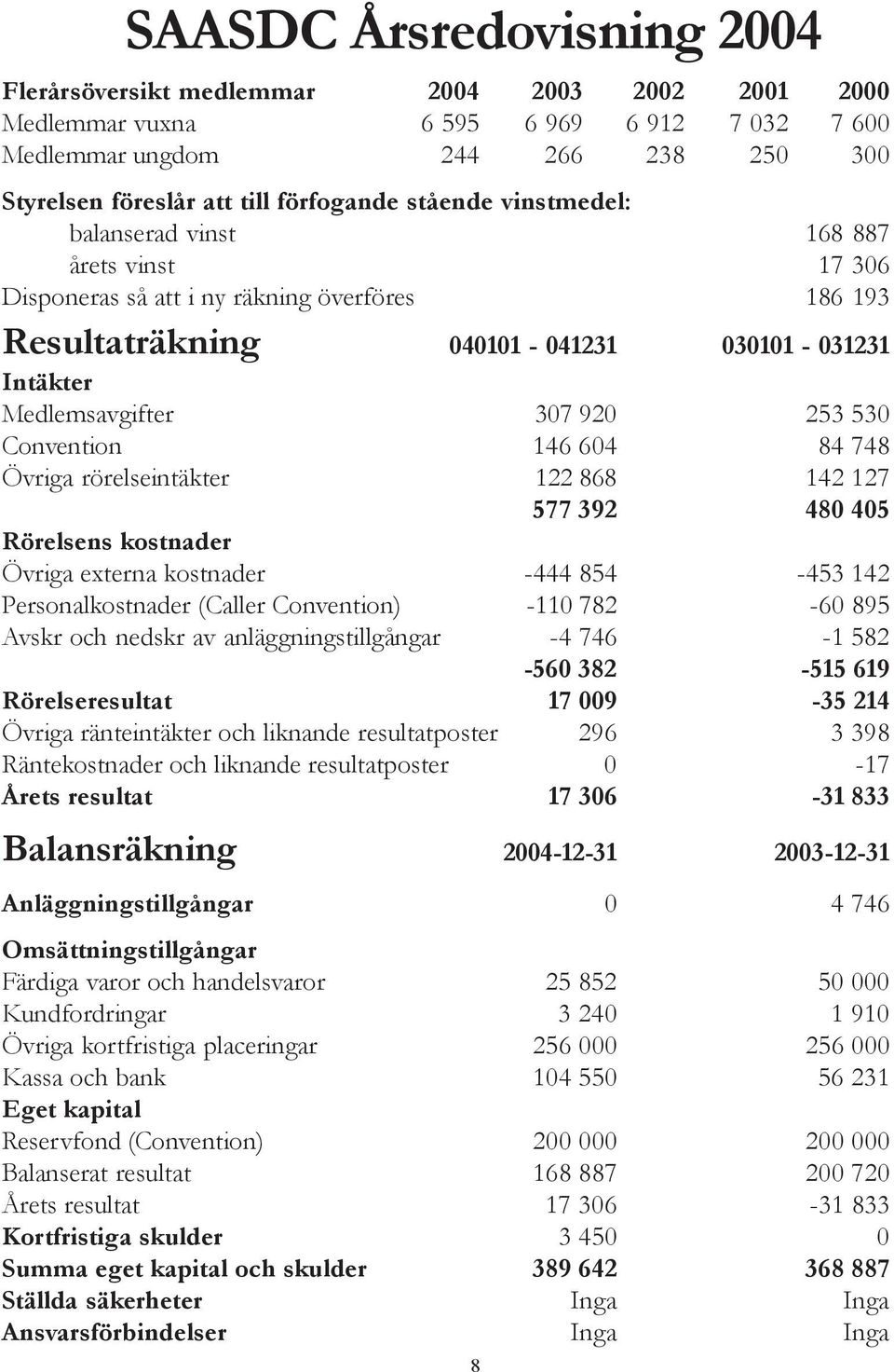 Convention 146 604 84 748 Övriga rörelseintäkter 122 868 142 127 577 392 480 405 Rörelsens kostnader Övriga externa kostnader -444 854-453 142 Personalkostnader (Caller Convention) -110 782-60 895