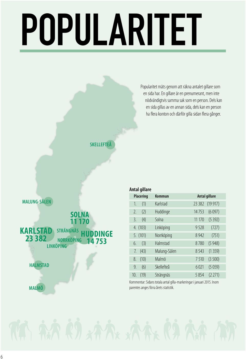 (42) Östersund 3 027 (531) Kommentar: Visar antalet nya gilla-markeringar under 2014. Förra årets siffror inom parentes. Störst procentuell ökning Placering Kommun Ökning 1.