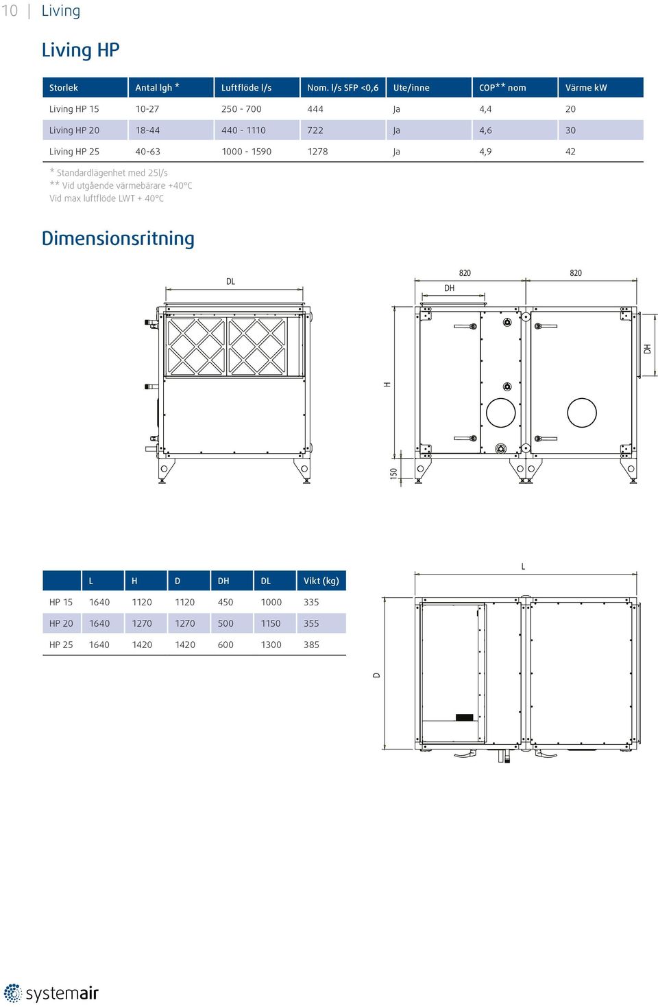 30 Living HP 25 40-63 1000-1590 1278 Ja 4,9 42 * Standardlägenhet med 25l/s ** Vid utgående värmebärare +40 C Vid max