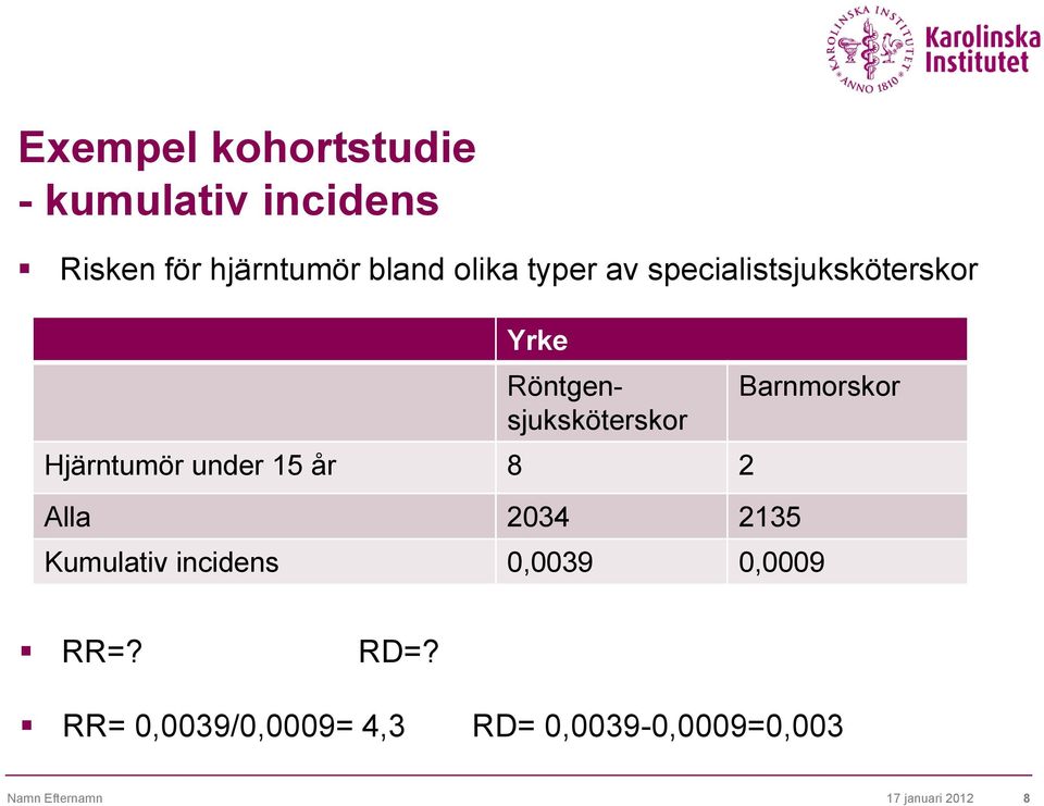 15 år 8 2 Alla 2034 2135 Barnmorskor Kumulativ incidens 0,0039 0,0009 RR=? RD=?