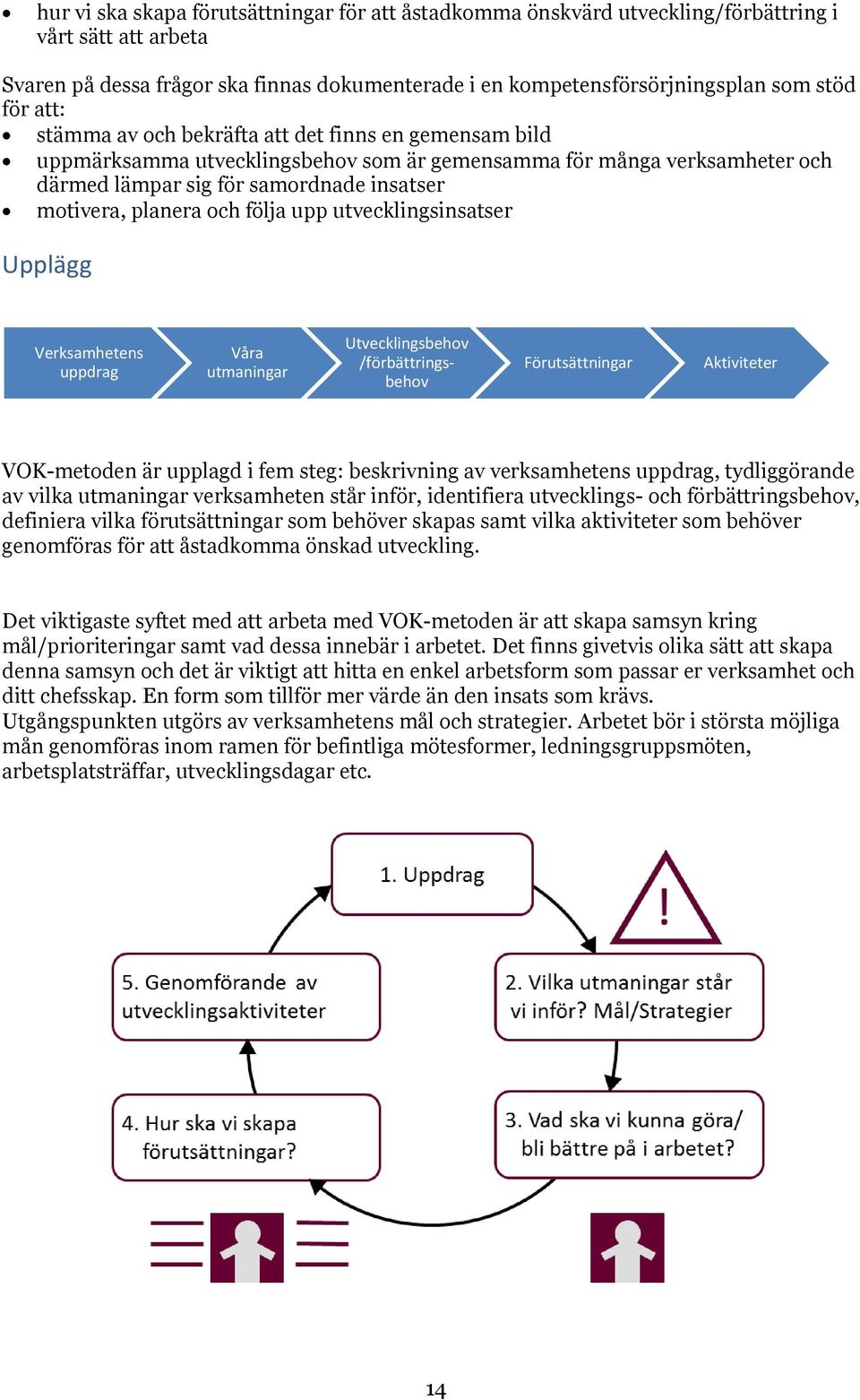 följa upp utvecklingsinsatser Upplägg Verksamhetens uppdrag Va utmaningar Utvecklingsbehov /förbättringsbehov Förutsättningar Aktiviteter VOK-metoden är upplagd i fem steg: beskrivning av