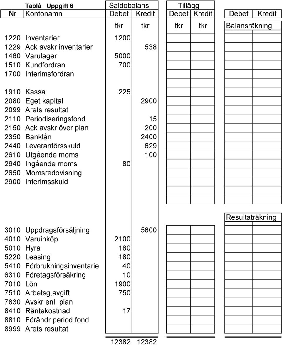 moms 100 2640 Ingående moms 80 2650 Momsredovisning 2900 Interimsskuld tkr tkr tkr tkr Balansräkning 3010 Uppdragsförsäljning 5600 4010 Varuinköp 2100 5010 Hyra 180 5220 Leasing 180 5410