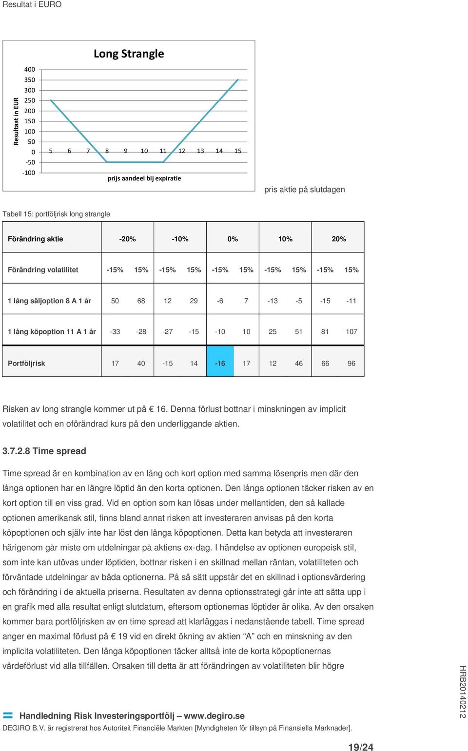 -33-28 -27-15 -10 10 25 51 81 107 Portföljrisk 17 40-15 14-16 17 12 46 66 96 Risken av long strangle kommer ut på 16.