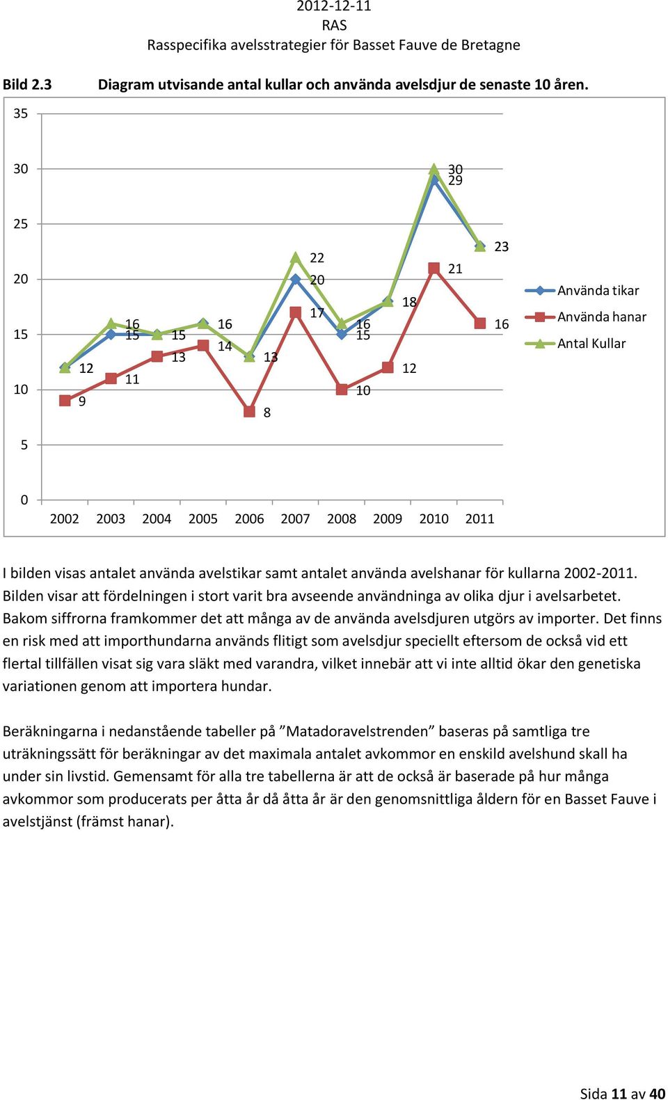 antalet använda avelshanar för kullarna 22-211. Bilden visar att fördelningen i stort varit bra avseende användninga av olika djur i avelsarbetet.