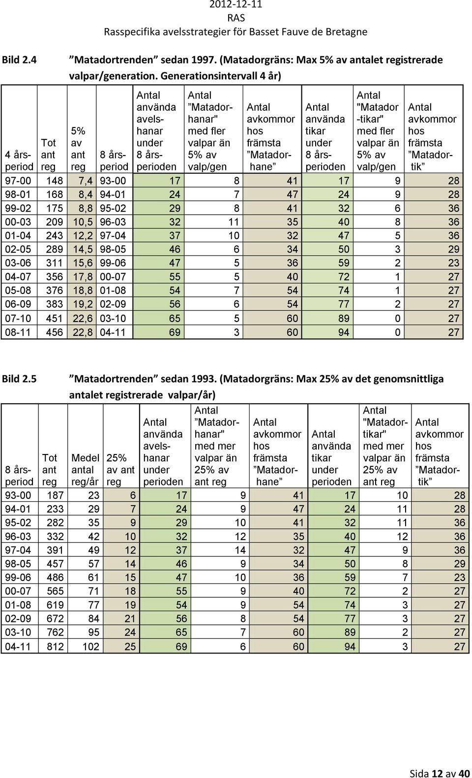 "Matador -tikar" med fler valpar än 5% av valp/gen avkommor hos främsta Matadortik 4 årsperiod 8 årsperiod 97-148 7,4 93-17 8 41 17 9 28 98-1 168 8,4 94-1 24 7 47 24 9 28 99-2 175 8,8 95-2 29 8 41 32