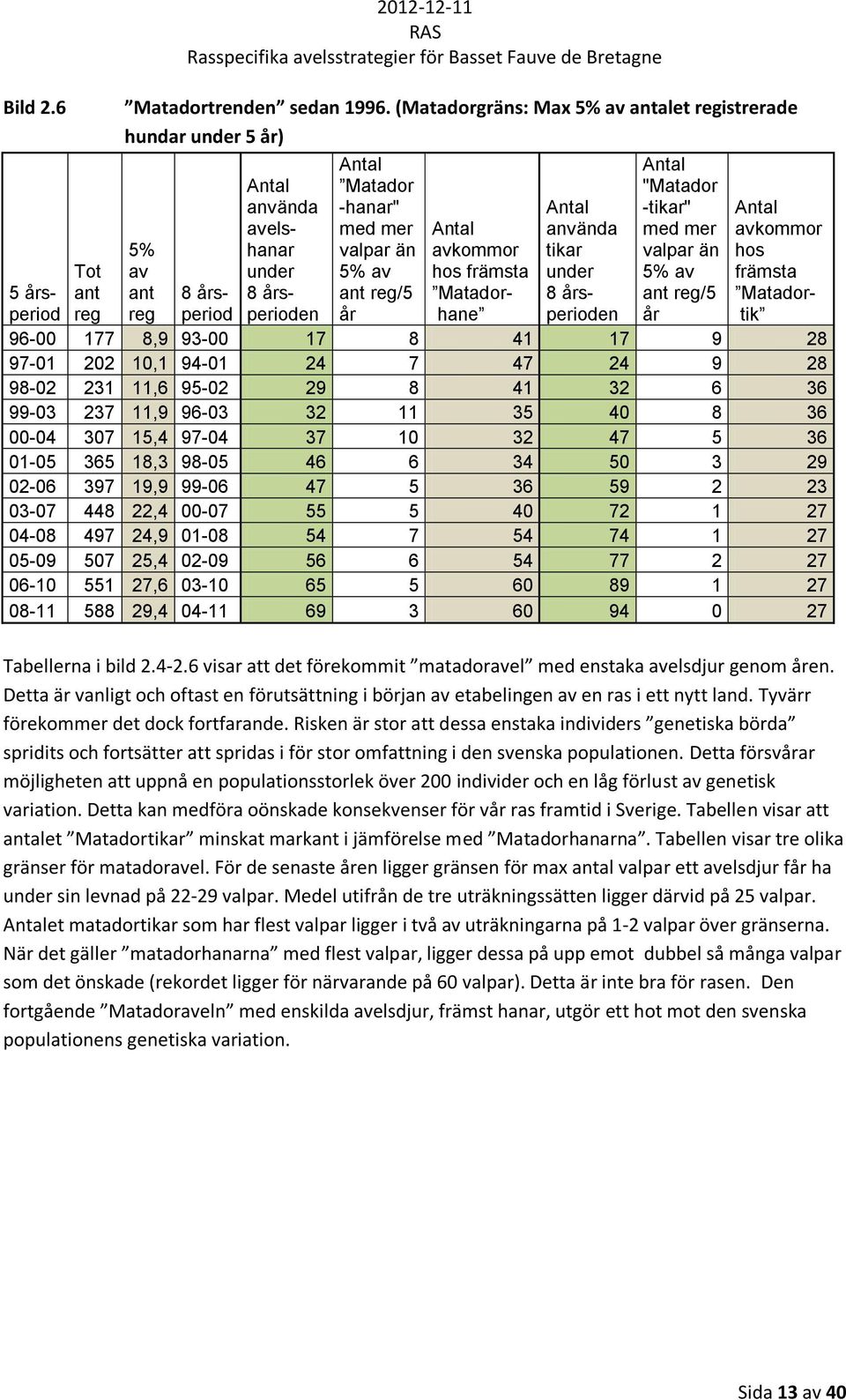 Matadorhane använda tikar under 8 årsperioden "Matador -tikar" med mer valpar än 5% av ant reg/5 år avkommor hos främsta Matadortik 5 årsperiod 8 årsperiod 96-177 8,9 93-17 8 41 17 9 28 97-1 22 1,1