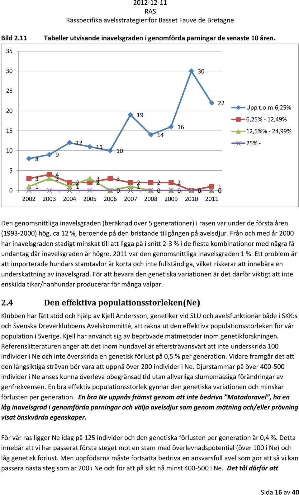 6,25% 6,25% - 12,49% 12,5%% - 24,99% 25% - Den genomsnittliga inavelsgraden (beräknad över 5 generationer) i rasen var under de första åren (1993-2) hög, ca 12 %, beroende på den bristande tillgången