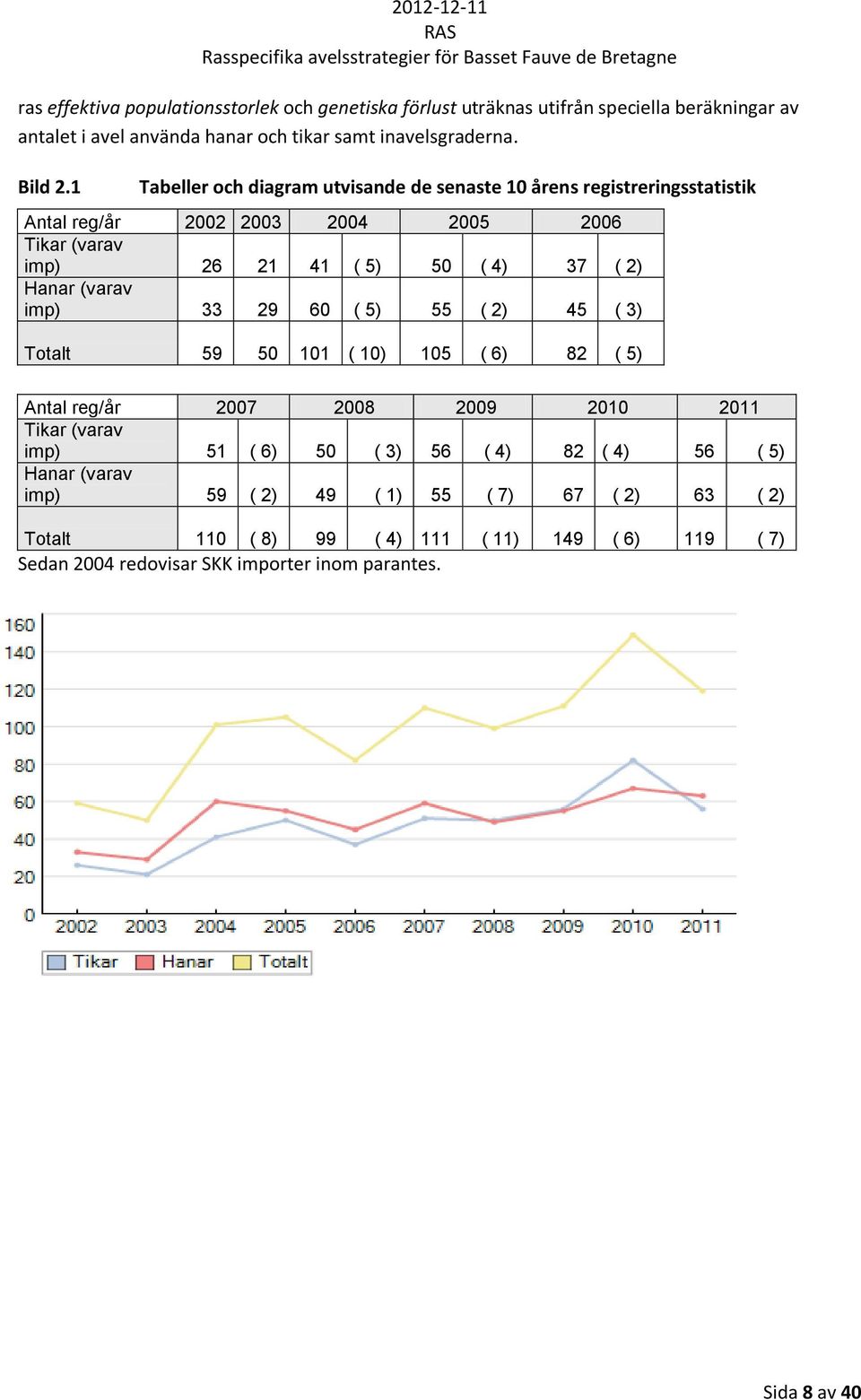 1 Tabeller och diagram utvisande de senaste 1 årens registreringsstatistik reg/år 22 23 24 25 26 Tikar (varav imp) 26 21 41 ( 5) 5 ( 4) 37 ( 2) Hanar (varav