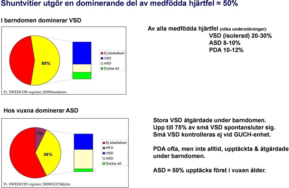 SWEDCON registret 2009/barndelen Hos vuxna dominerar ASD 7% Ej shuntvitium Stora VSD åtgärdade under barndomen.