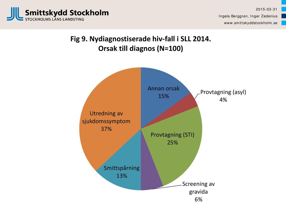 Provtagning (asyl) 4% Utredning av sjukdomssymptom