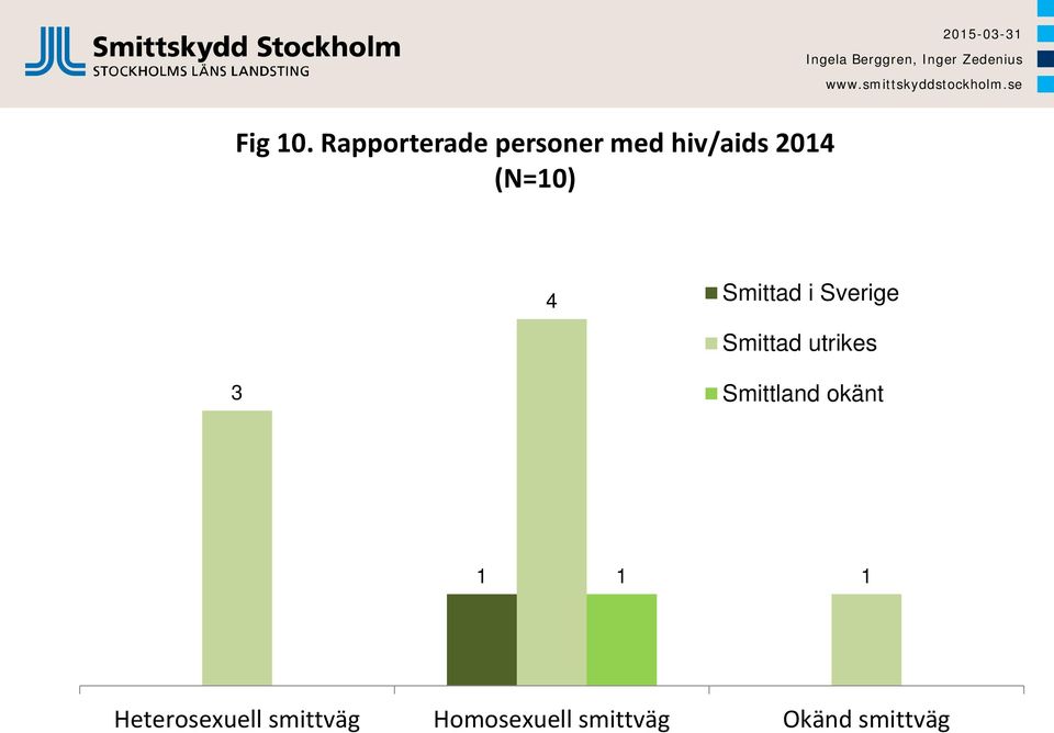 (N=10) 4 Smittad i Sverige Smittad utrikes