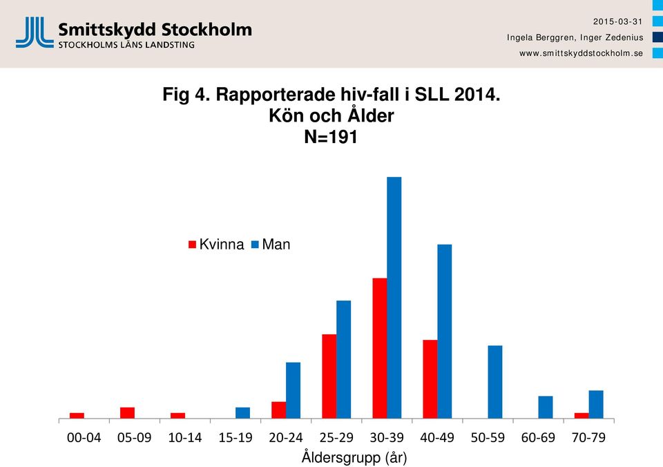 Kön och Ålder N=191 Kvinna Man 00-04