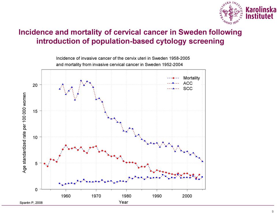 Sweden 1958-2005 and mortality from invasive cervical cancer in Sweden 1952-2004 20