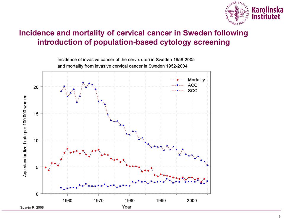 Sweden 1958-2005 and mortality from invasive cervical cancer in Sweden 1952-2004 20