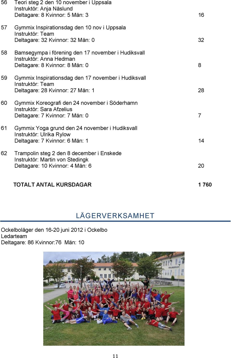 Kvinnor: 27 Män: 1 28 60 Gymmix Koreografi den 24 november i Söderhamn Instruktör: Sara Afzelius Deltagare: 7 Kvinnor: 7 Män: 0 7 61 Gymmix Yoga grund den 24 november i Hudiksvall Instruktör: Ulrika