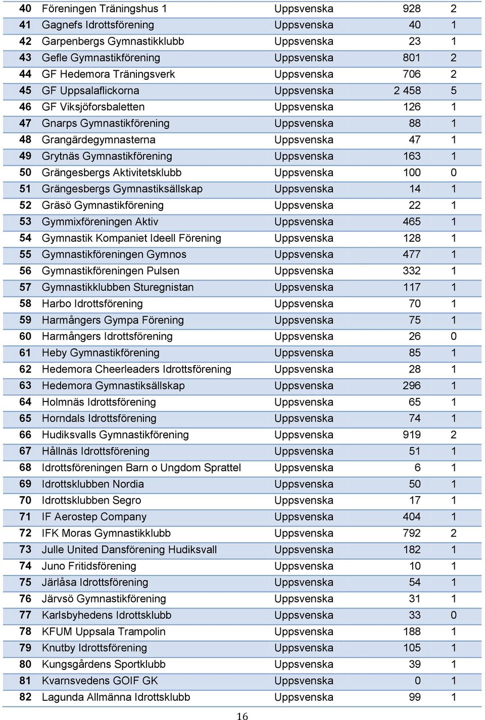 49 Grytnäs Gymnastikförening Uppsvenska 163 1 50 Grängesbergs Aktivitetsklubb Uppsvenska 100 0 51 Grängesbergs Gymnastiksällskap Uppsvenska 14 1 52 Gräsö Gymnastikförening Uppsvenska 22 1 53