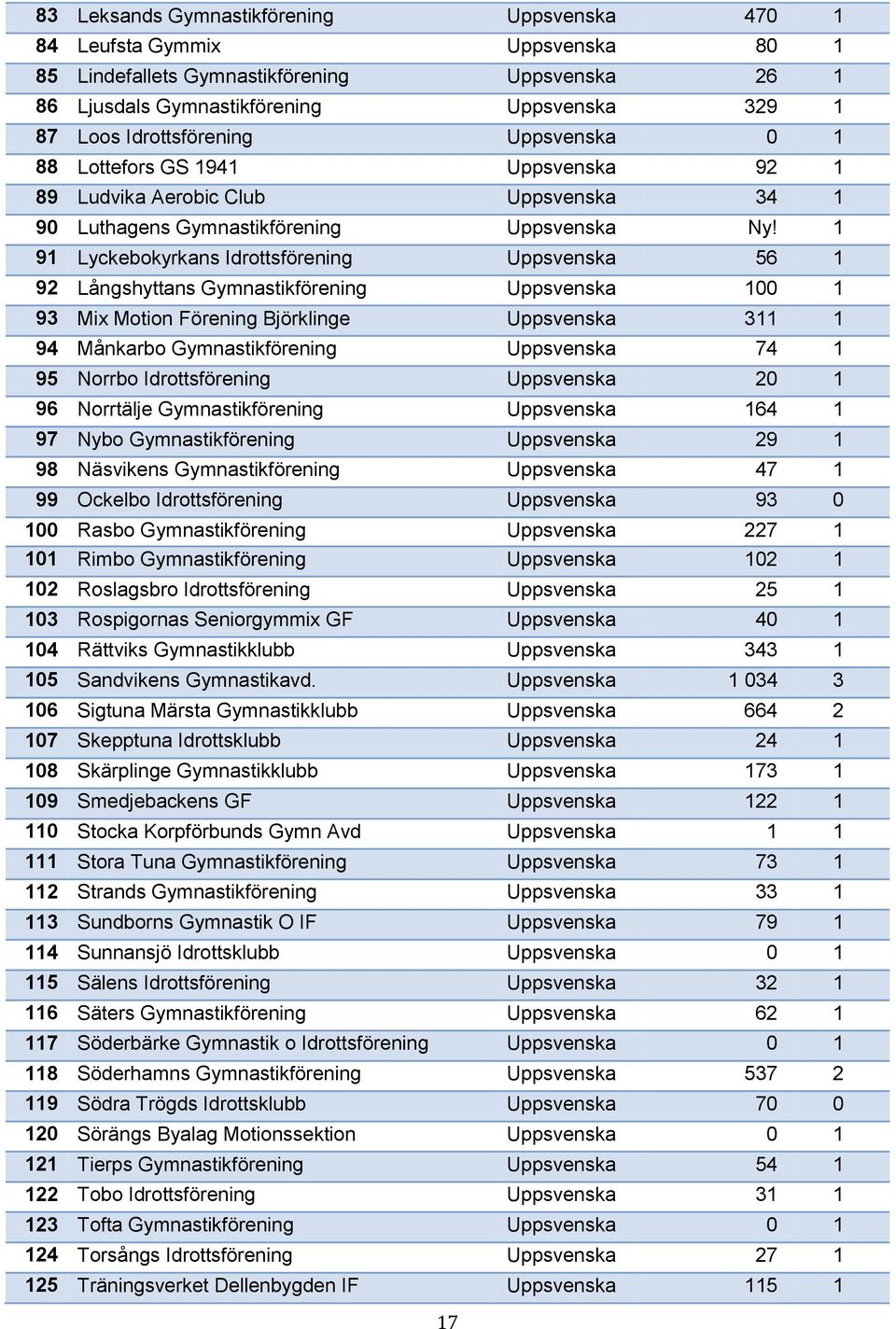 1 91 Lyckebokyrkans Idrottsförening Uppsvenska 56 1 92 Långshyttans Gymnastikförening Uppsvenska 100 1 93 Mix Motion Förening Björklinge Uppsvenska 311 1 94 Månkarbo Gymnastikförening Uppsvenska 74 1