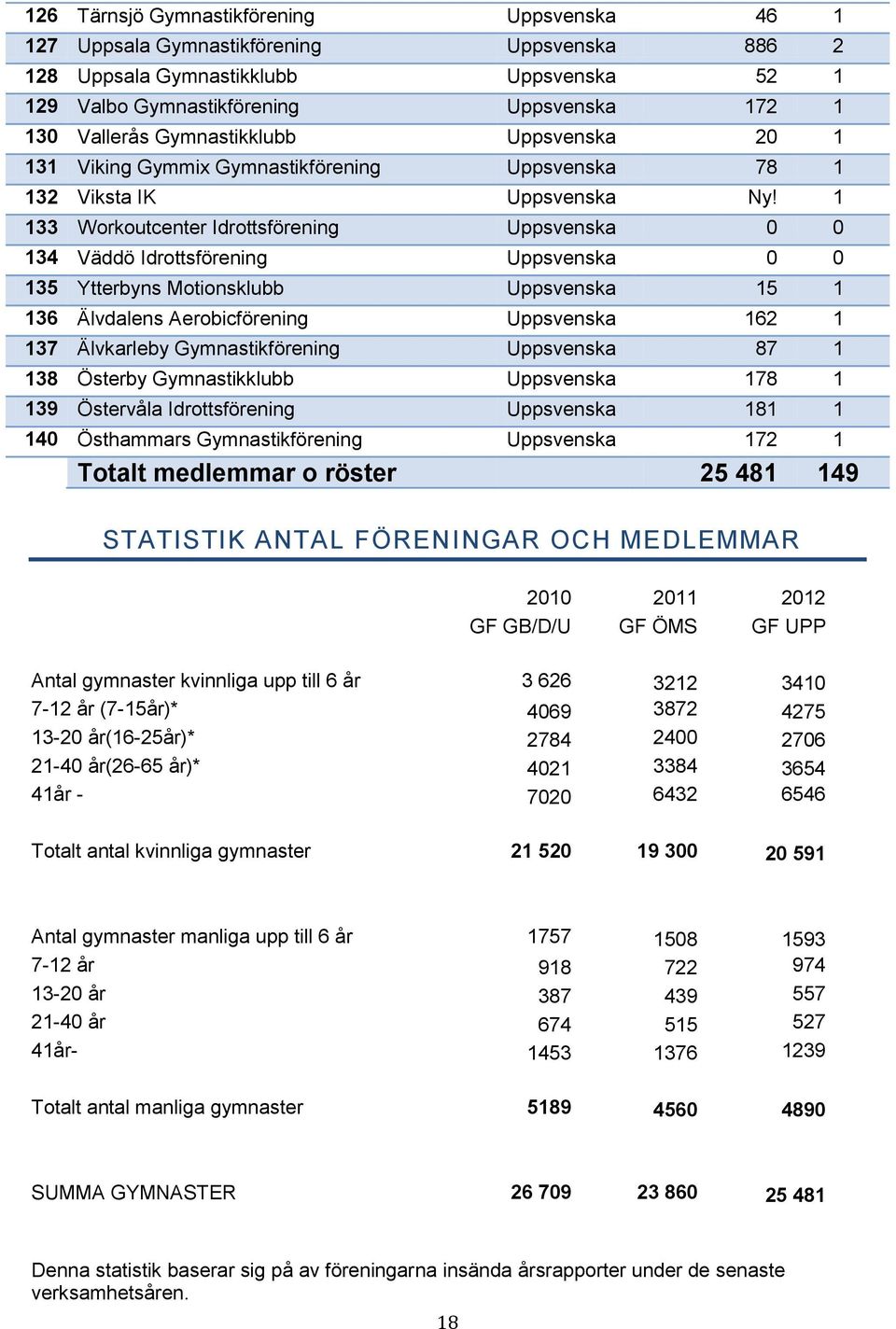 1 133 Workoutcenter Idrottsförening Uppsvenska 0 0 134 Väddö Idrottsförening Uppsvenska 0 0 135 Ytterbyns Motionsklubb Uppsvenska 15 1 136 Älvdalens Aerobicförening Uppsvenska 162 1 137 Älvkarleby