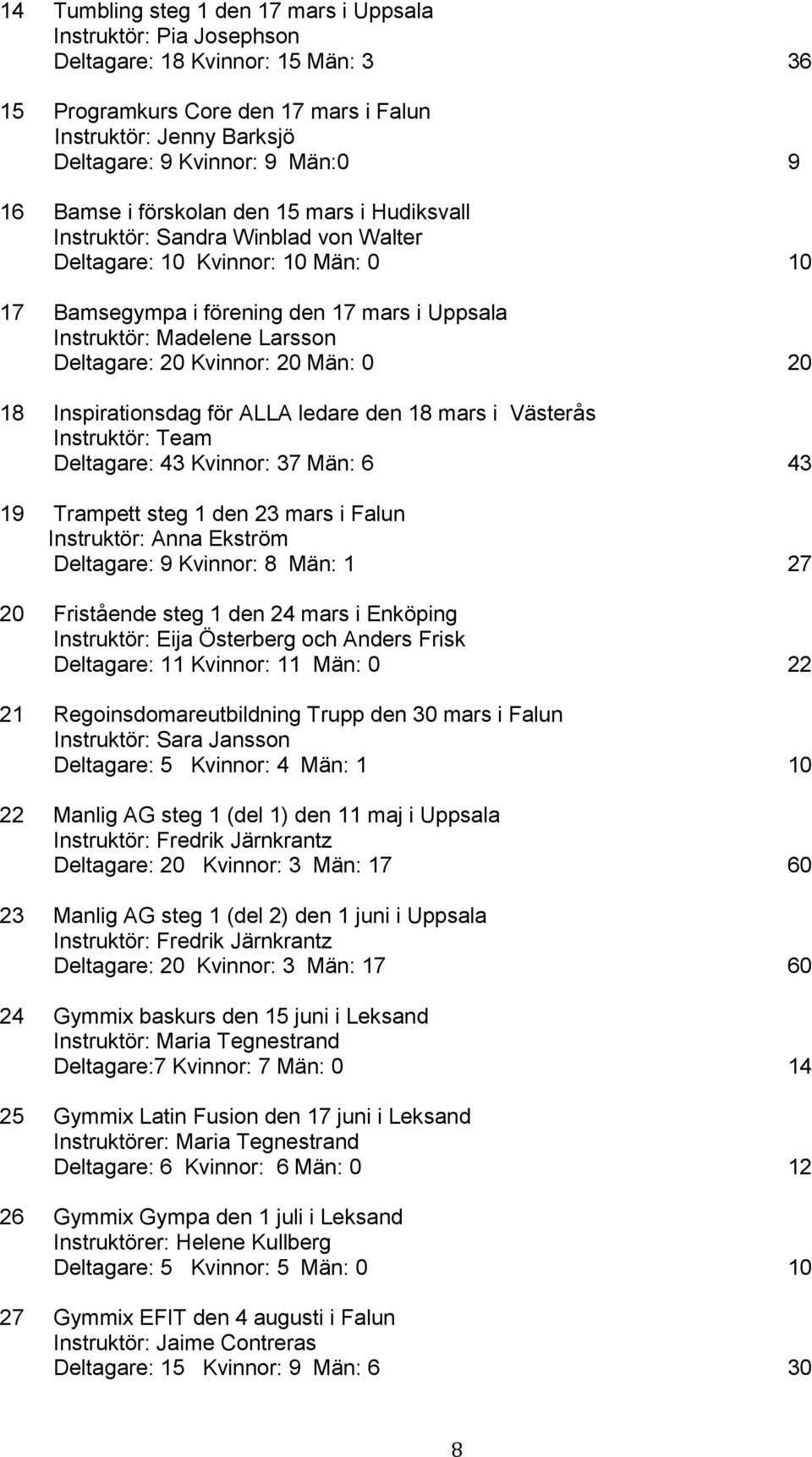 Deltagare: 20 Kvinnor: 20 Män: 0 20 18 Inspirationsdag för ALLA ledare den 18 mars i Västerås Instruktör: Team Deltagare: 43 Kvinnor: 37 Män: 6 43 19 Trampett steg 1 den 23 mars i Falun Instruktör:
