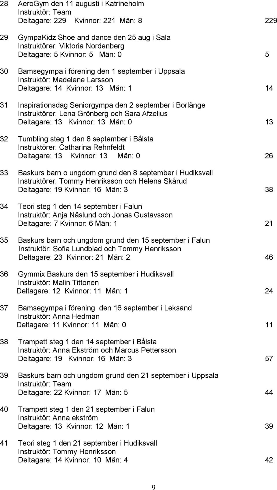 Lena Grönberg och Sara Afzelius Deltagare: 13 Kvinnor: 13 Män: 0 13 32 Tumbling steg 1 den 8 september i Bålsta Instruktörer: Catharina Rehnfeldt Deltagare: 13 Kvinnor: 13 Män: 0 26 33 Baskurs barn o