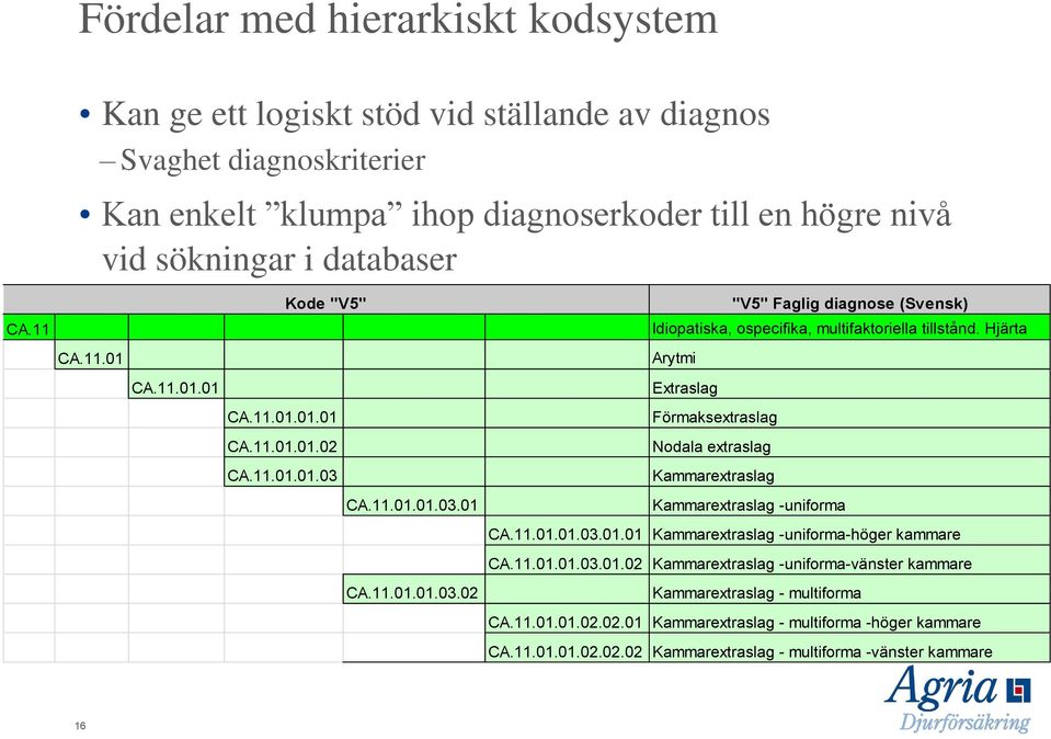 Hjärta Arytmi Extraslag Förmaksextraslag Nodala extraslag Kammarextraslag Kammarextraslag -uniforma CA.11.01.01.03.01.01 Kammarextraslag -uniforma-höger kammare CA.11.01.01.03.01.02 Kammarextraslag -uniforma-vänster kammare Kammarextraslag - multiforma CA.