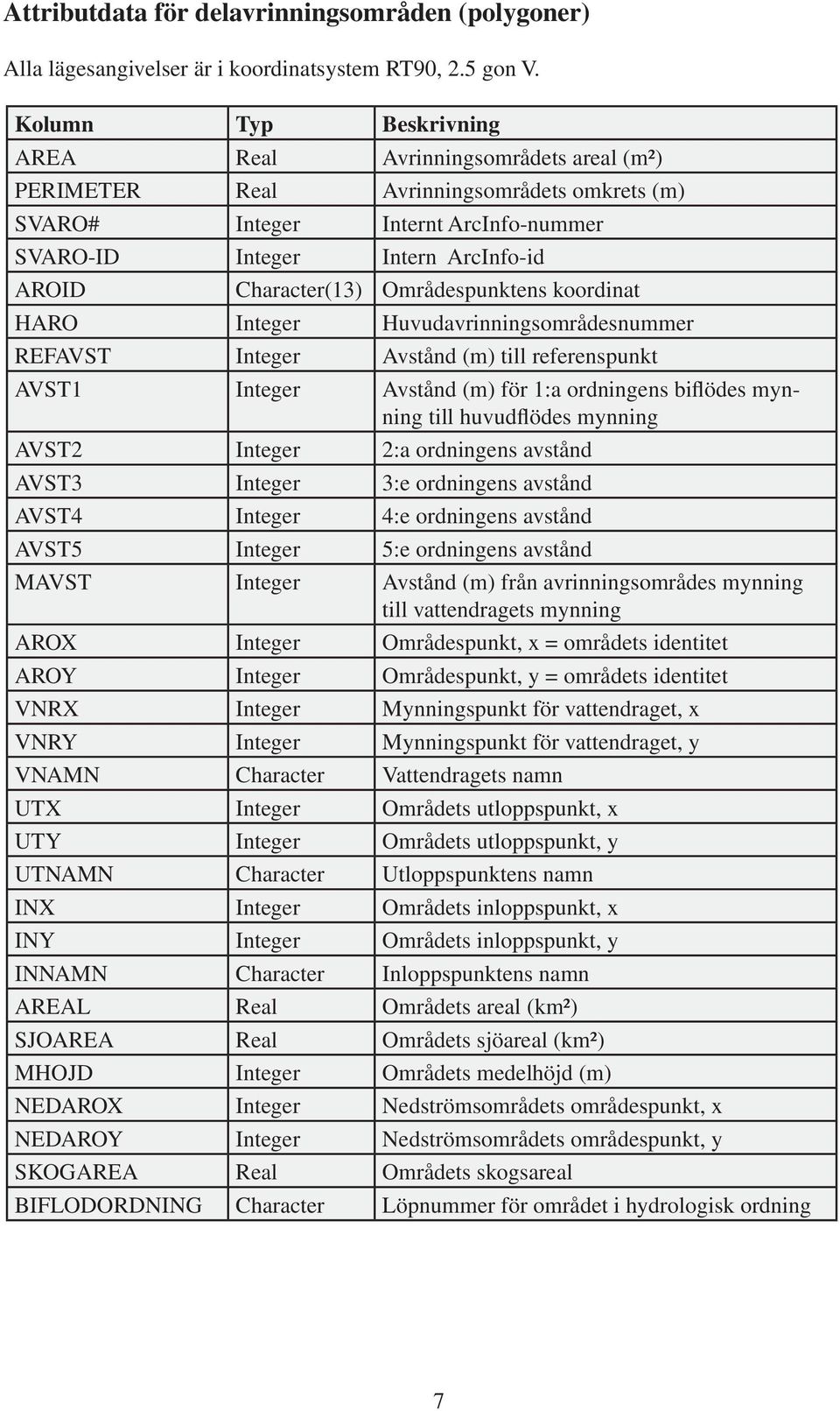 Character(13) Områdespunktens koordinat HARO Integer Huvudavrinningsområdesnummer REFAVST Integer Avstånd (m) till referenspunkt AVST1 Integer Avstånd (m) för 1:a ordningens biflödes mynning till