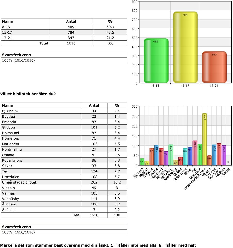 41 2,5 Robertsfors 86 5,3 Sävar 93 5,8 Teg 124 7,7 Umedalen 108 6,7 Umeå stadsbibliotek 262 16,2 Vindeln 49 3 Vännäs 105 6,5 Vännäsby 111 6,9