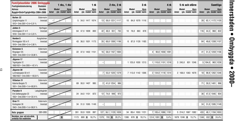 50 m fl 1883/1922 Omb 2005 80,54 % Vitbetan 21 Katarina Bangata 73 1931 Omb 2005 68,59 % Paraden 9 Ladugårdsgärdet Erik Dahlbergsgatan 23 1932 Omb 2005 30,14 % Oron 11 Kocksgatan 38 1942 Omb 2005