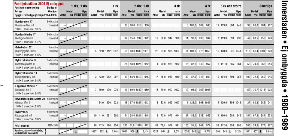 1984 Ej omb 2,43 % Urvädersklippan Större 20 Götgatan 17 m fl 1984 Ej omb 2 rk 2,39 % Dykärret 22 Fatbursgatan 8 m fl 1985 Ej omb 2 rk 2,39 % s, v 5 52,0 1112 1037 3 43,0 1062 907 7 39,0 1199 976 1