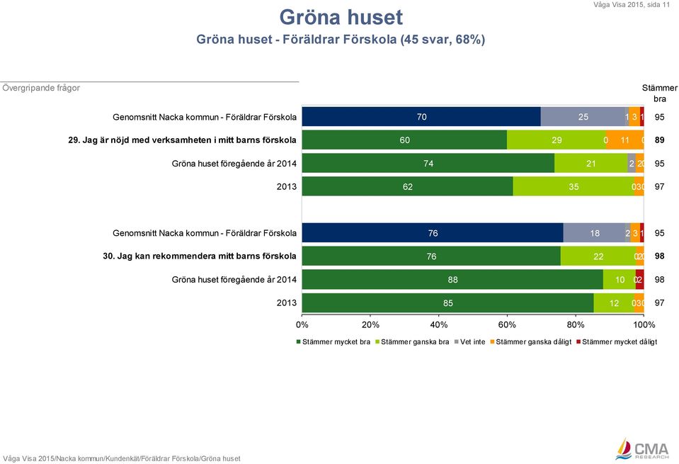 Genomsnitt Nacka kommun - Föräldrar Förskola 76 18 2 3 1 95 3.