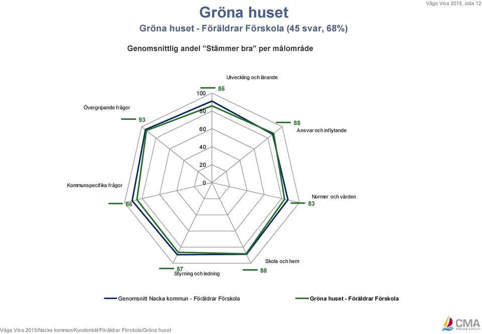 Kommunspecifika frågor 86 Normer och värden 83 87 Styrning och ledning 88