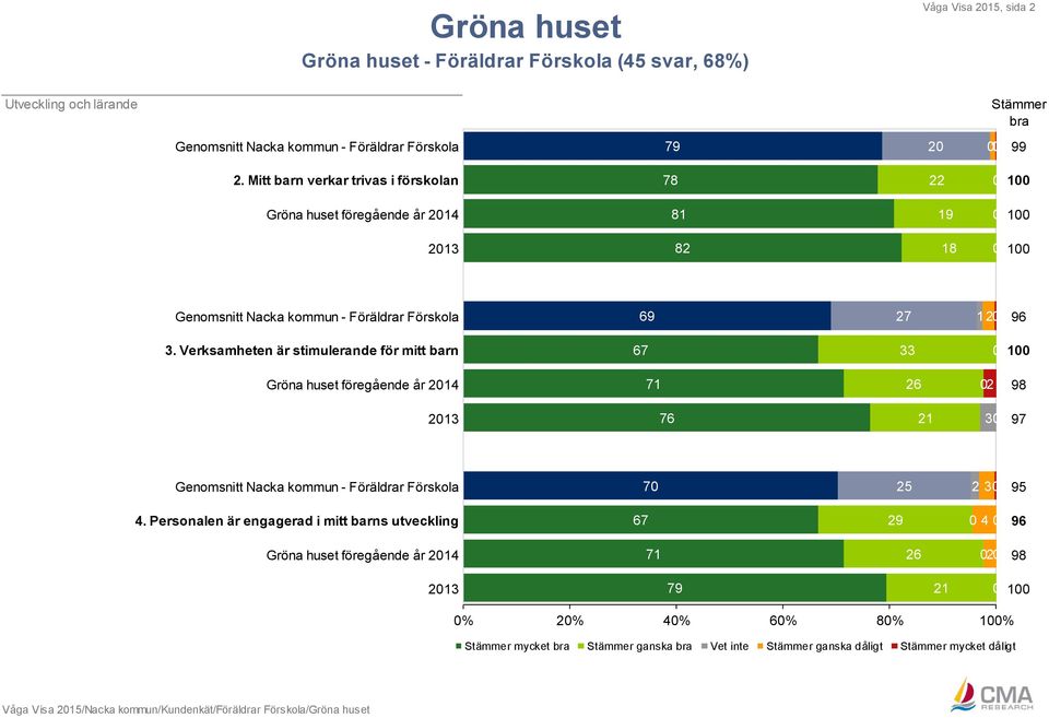 96 3. Verksamheten är stimulerande för mitt barn 67 33 Gröna huset föregående år 214 71 26 2 213 76 3 Genomsnitt Nacka kommun - Föräldrar