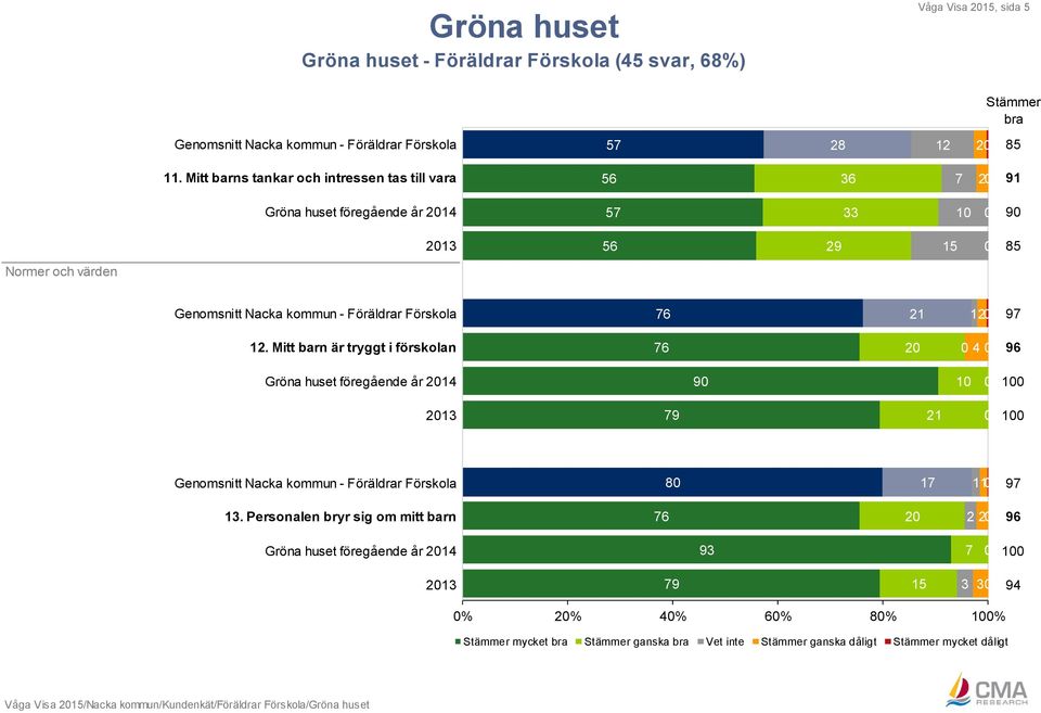 Nacka kommun - Föräldrar Förskola 76 12 12.