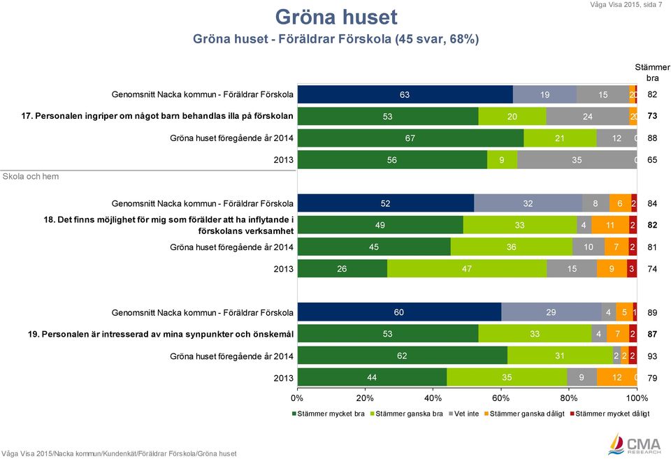 Förskola 52 32 8 6 2 84 18.