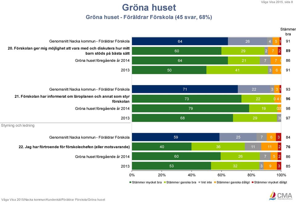 kommun - Föräldrar Förskola 71 22 3 3 1 93.