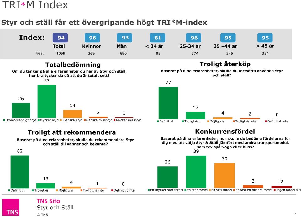 26 14 2 1 Utomordentligt nöjd Mycket nöjd Ganska nöjd Ganska missnöjd Mycket missnöjd Baserat på dina erfarenheter, skulle du rekommendera Styr och ställ till vänner och bekanta?