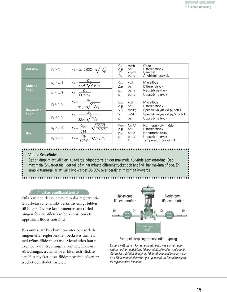 Massflöde Differenstryck Nedströms tryck Uppströms tryck Överhettad ånga Gas p >p /2 2 p <p /2 2 1 1 Kv= 31,7 Qm Qm p /v Kv= p1 22,4 /v* Q vn p 2>p /2 1 Kv= 514 p <p /2 2 1 Kv= QN 257 p 1 2 rν p p rν