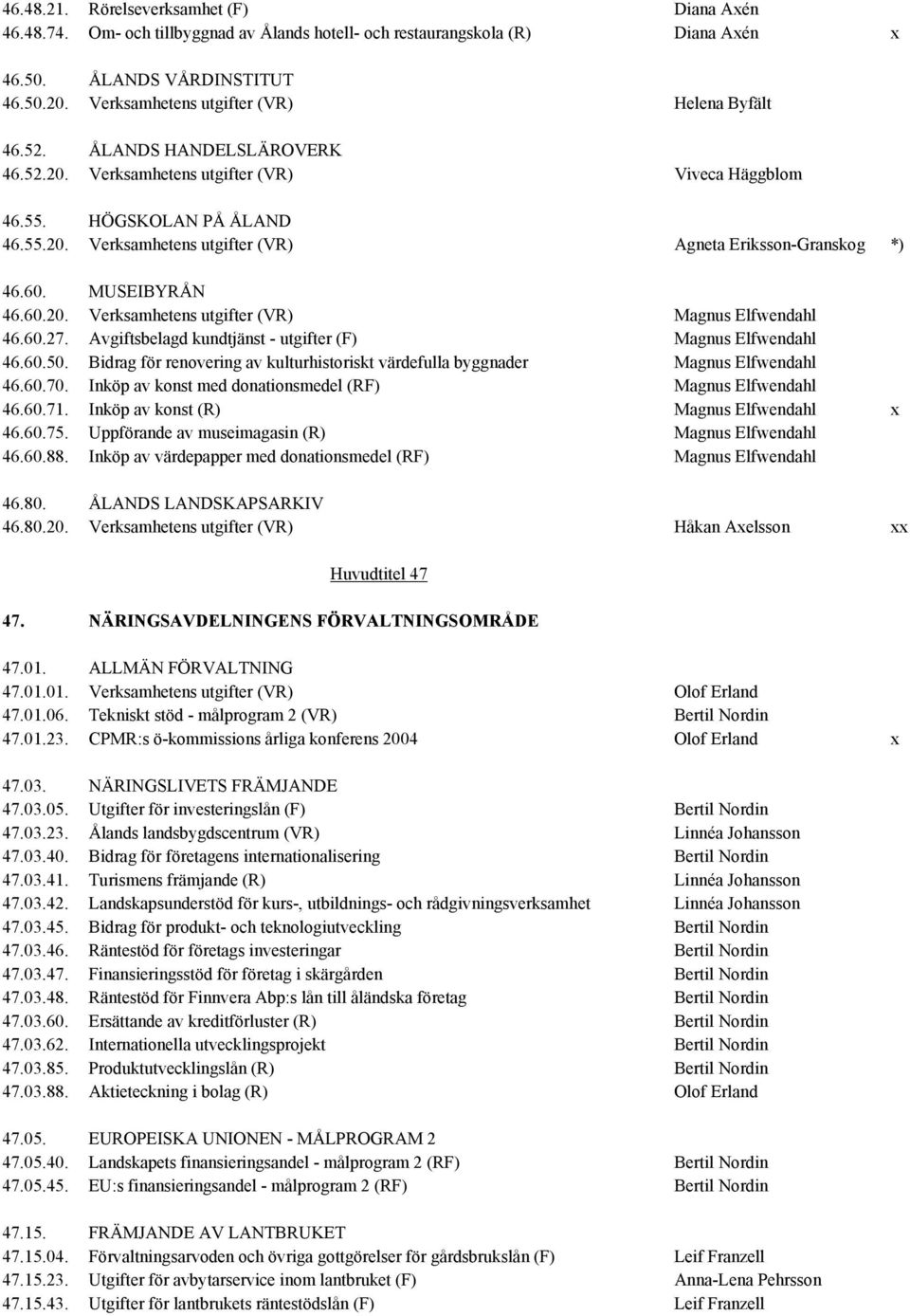 60. MUSEIBYRÅN 46.60.20. Verksamhetens utgifter (VR) Magnus Elfwendahl 46.60.27. Avgiftsbelagd kundtjänst - utgifter (F) Magnus Elfwendahl 46.60.50.