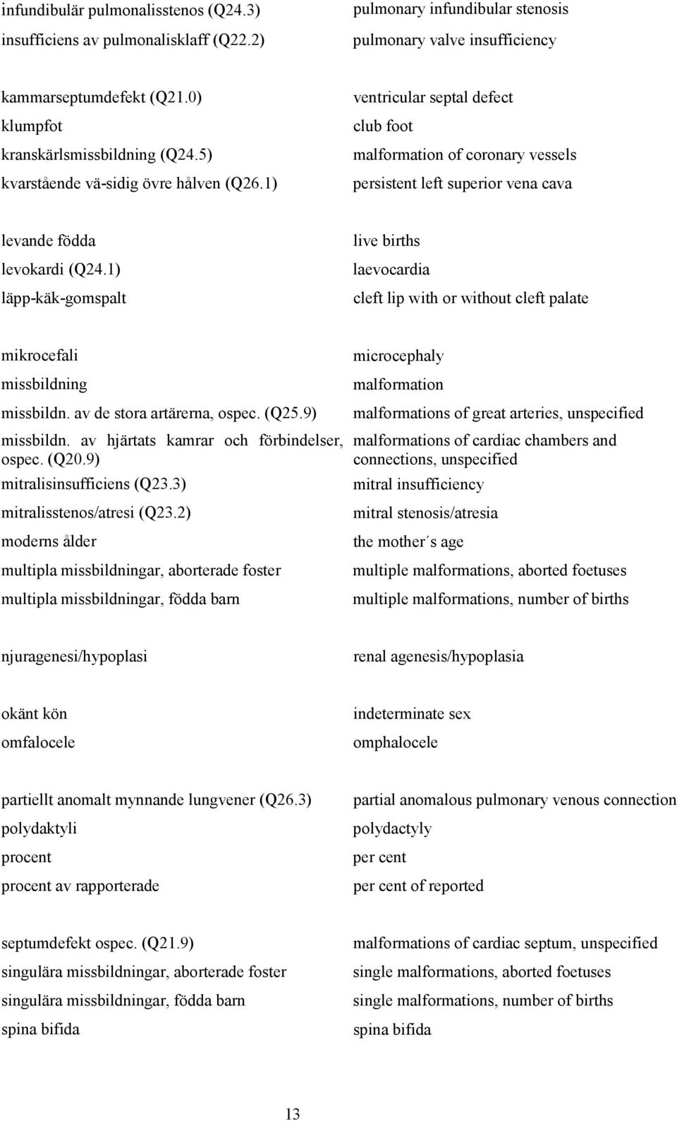 1) ventricular septal defect club foot malformation of coronary vessels persistent left superior vena cava levande födda levokardi (Q24.