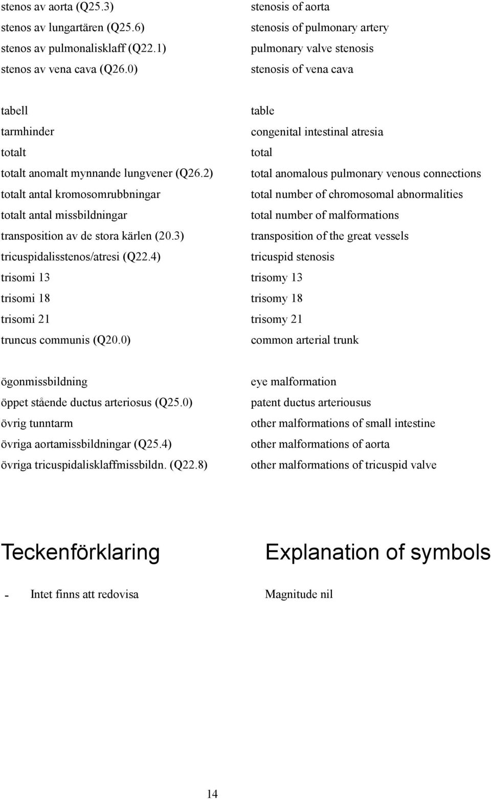 (Q26.2) total anomalous pulmonary venous connections totalt antal kromosomrubbningar total number of chromosomal abnormalities totalt antal missbildningar total number of malformations transposition