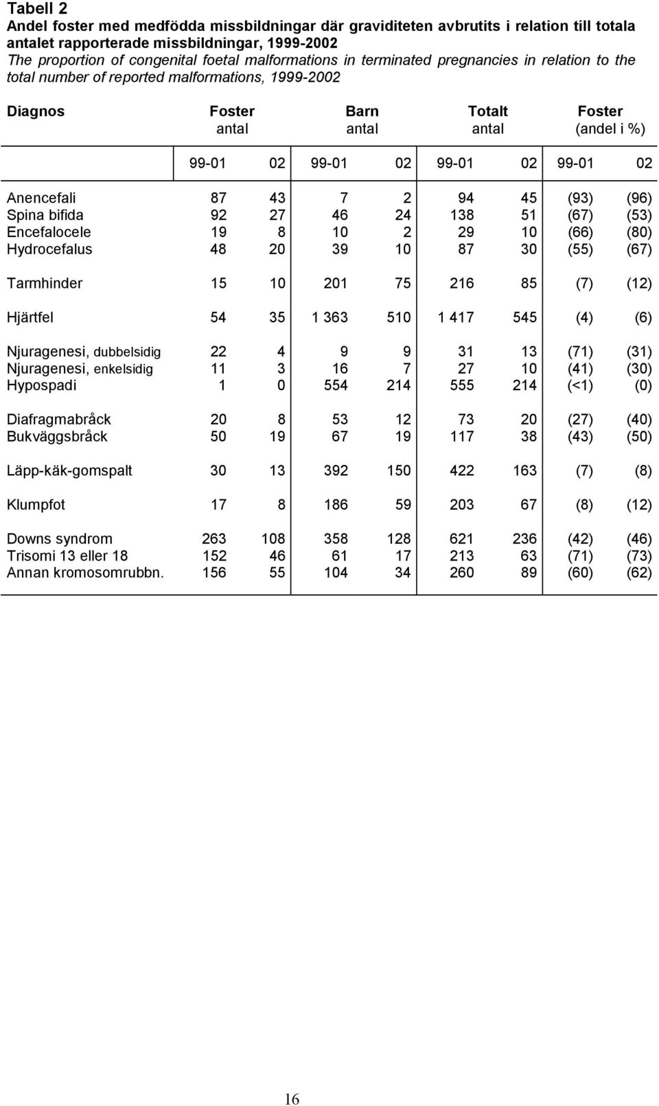 Anencefali 87 43 7 2 94 45 (93) (96) Spina bifida 92 27 46 24 138 51 (67) (53) Encefalocele 19 8 10 2 29 10 (66) (80) Hydrocefalus 48 20 39 10 87 30 (55) (67) Tarmhinder 15 10 201 75 216 85 (7) (12)