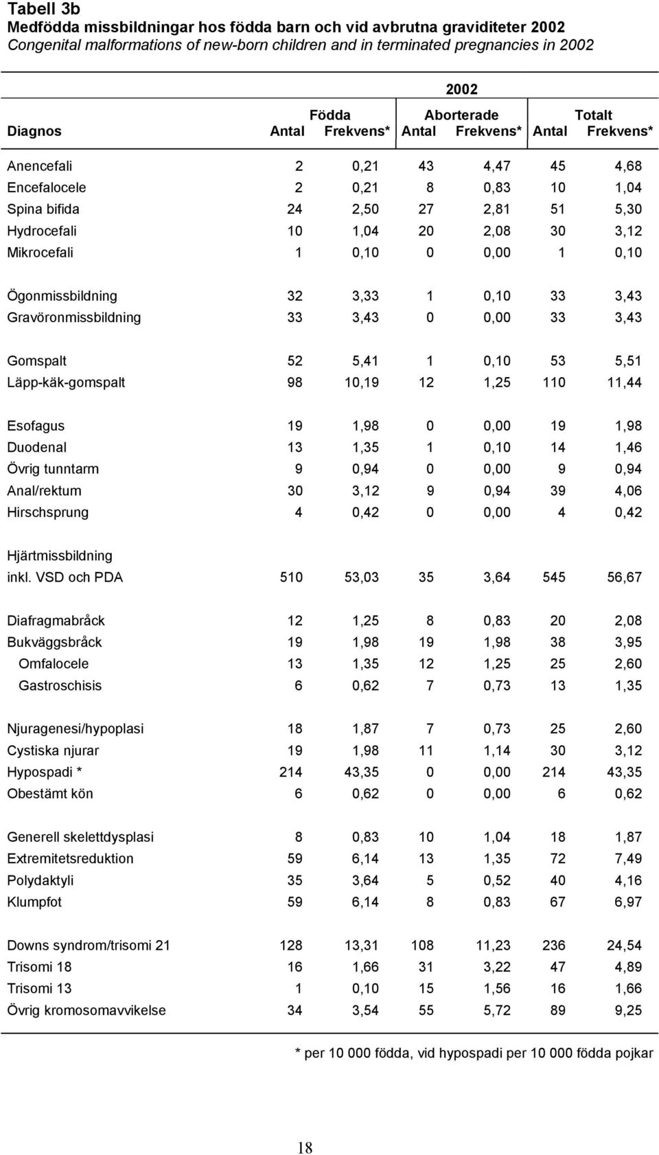 Mikrocefali 1 0,10 0 0,00 1 0,10 Ögonmissbildning 32 3,33 1 0,10 33 3,43 Gravöronmissbildning 33 3,43 0 0,00 33 3,43 Gomspalt 52 5,41 1 0,10 53 5,51 Läpp-käk-gomspalt 98 10,19 12 1,25 110 11,44