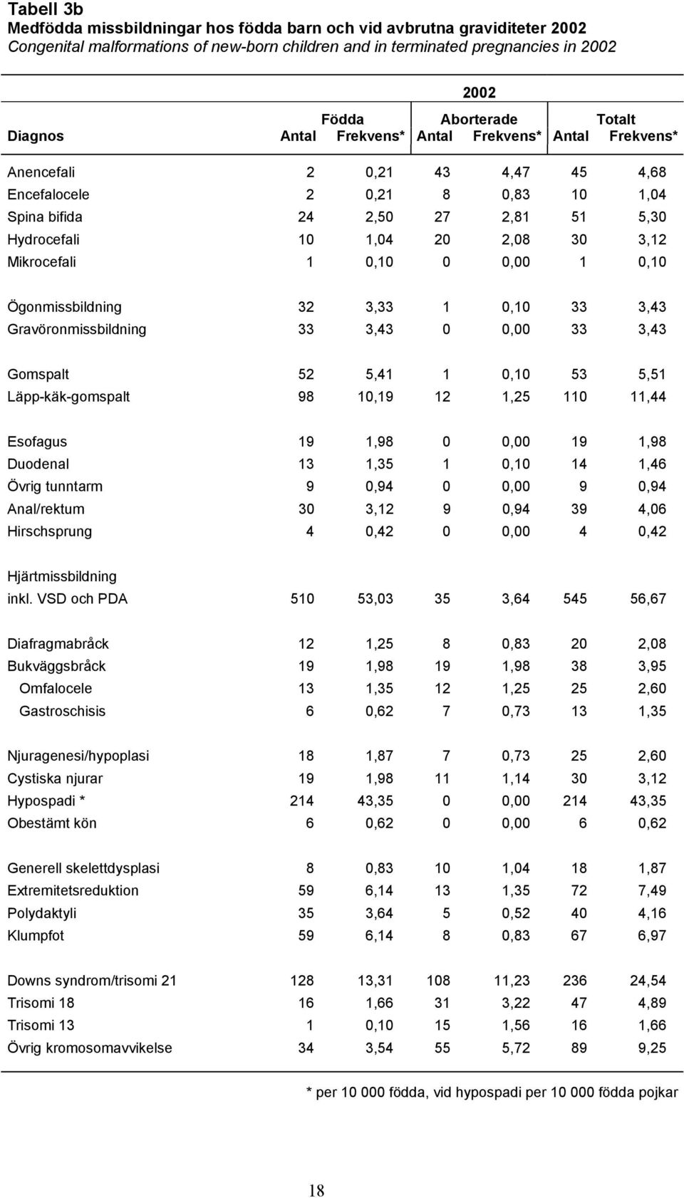 Mikrocefali 1 0,10 0 0,00 1 0,10 Ögonmissbildning 32 3,33 1 0,10 33 3,43 Gravöronmissbildning 33 3,43 0 0,00 33 3,43 Gomspalt 52 5,41 1 0,10 53 5,51 Läpp-käk-gomspalt 98 10,19 12 1,25 110 11,44