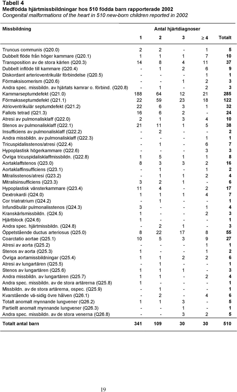 4) - 1 2 6 9 Diskordant arterioventrikulär förbindelse (Q20.5) - - - 1 1 Förmaksisomerism (Q20.6) - - 1 2 3 Andra spec. missbildn. av hjärtats kamrar o. förbind. (Q20.8) - 1-2 3 Kammarseptumdefekt (Q21.